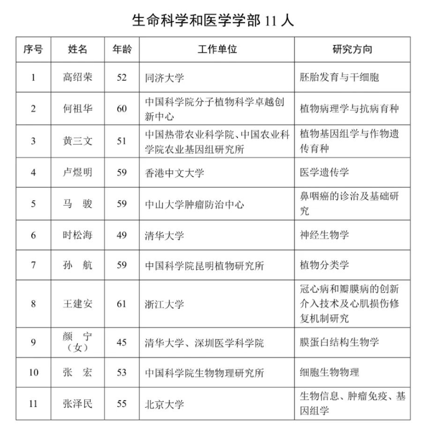 当选院士名单