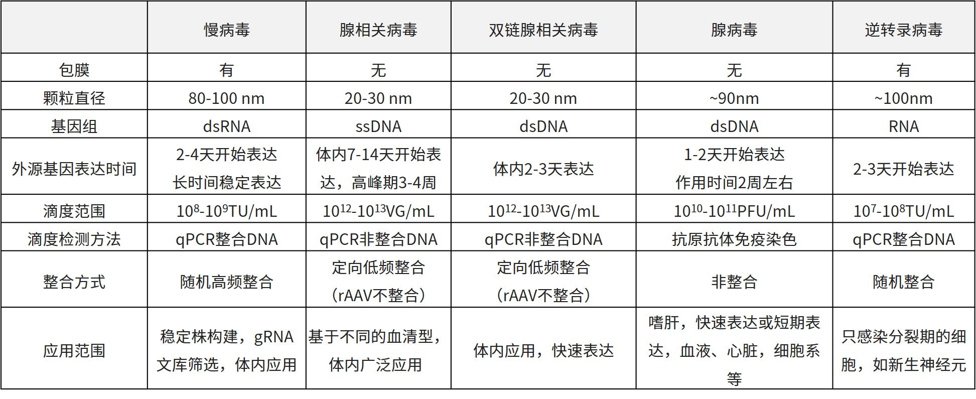 生物学特性比较