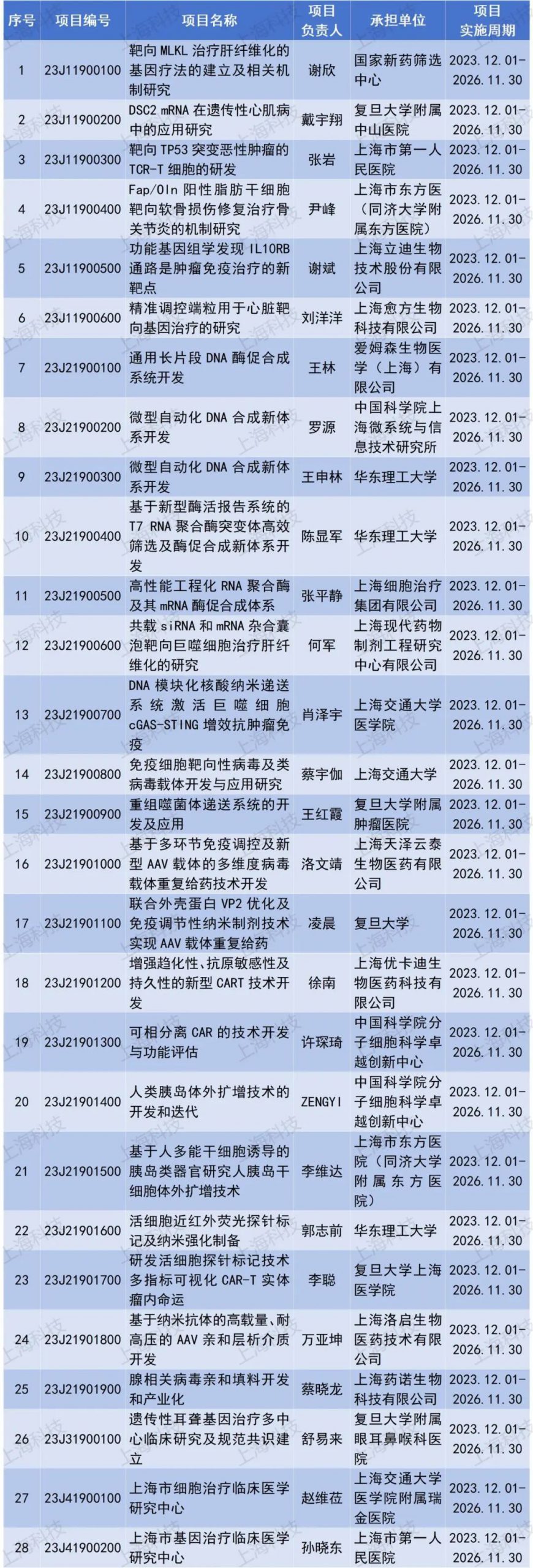 专项项目立项清单