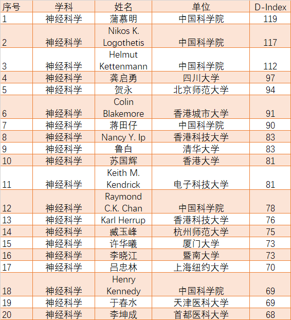 神经科学领域