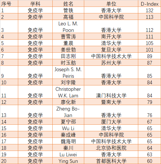 免疫学领域