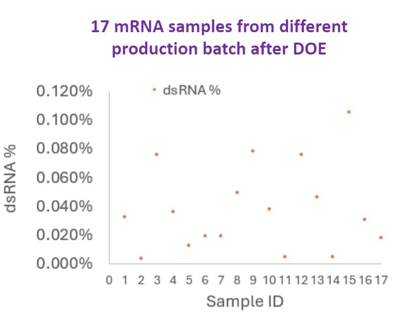 17-mRNA-sample-from-different-production-batch-after-DOE