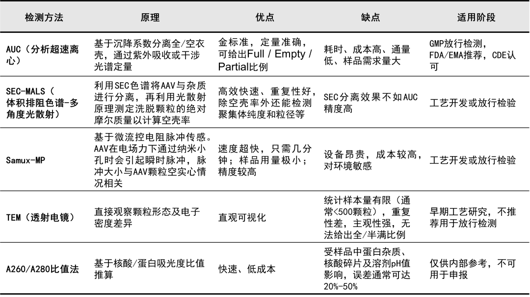 表1 主流的空壳率检测方法