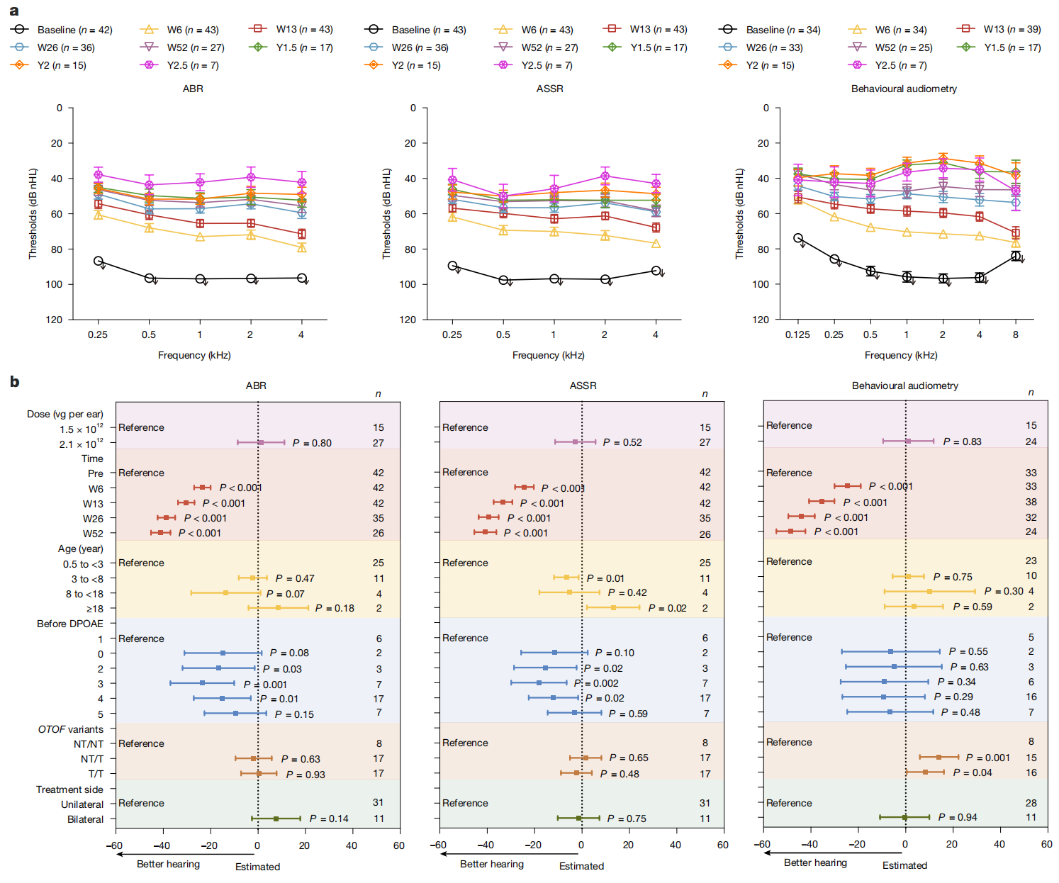基因治疗后患者听力恢复情况的听力测试结果