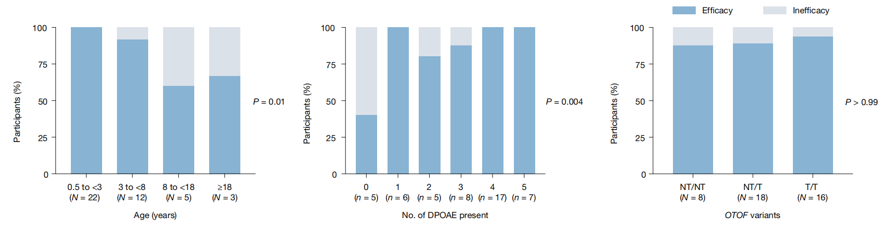 年龄、dpoae 及基因突变类型与治疗效果关系