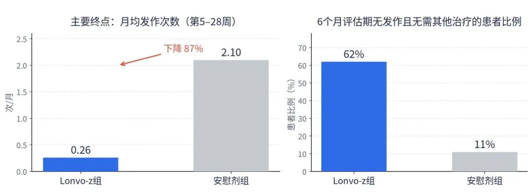 图：3期HAELO研究核心数据：月均发作次数与6个月零发作患者比例